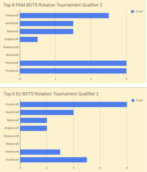 Week 3 charts