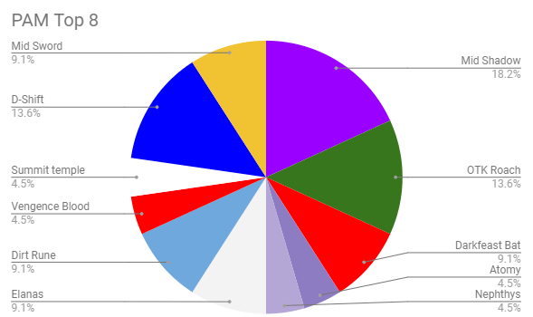 PAM top 8 week 4